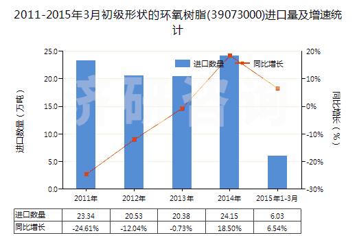 2011-2015年3月初級形狀的環(huán)氧樹脂(39073000)進(jìn)口量及增速統(tǒng)計 2011-2015年3月初級形狀的環(huán)氧樹脂(39073000)進(jìn)口量及增速統(tǒng)計
